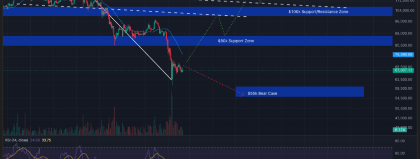 Bitcoin Holds Near K as Traders Pay Up for Crash Protection in Options Markets