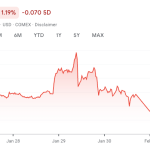 Dr. Copper Meets Bitcoin – When the Economy’s Metal and Crypto Move Together