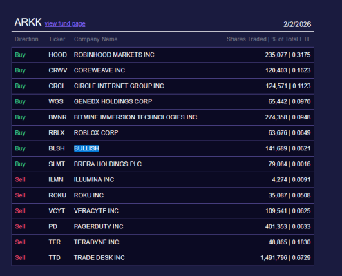 Cathie Wood Buys .8M in Crypto Stocks Despite Slump — What’s Ark Invest’s Real Plan?