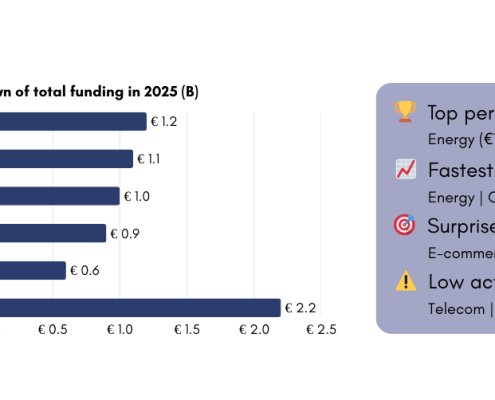 From big bets to sector diversity: the Dutch tech ecosystem