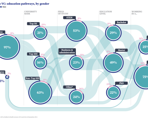 Invest Europe and EIF report: How gender and geography shape Europe’s VC ecosystem