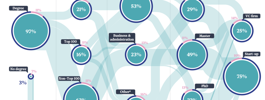 Invest Europe and EIF report: How gender and geography shape Europe’s VC ecosystem