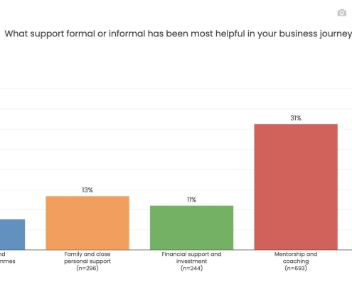 Human connection powers UK women founders, finds The Rise Report