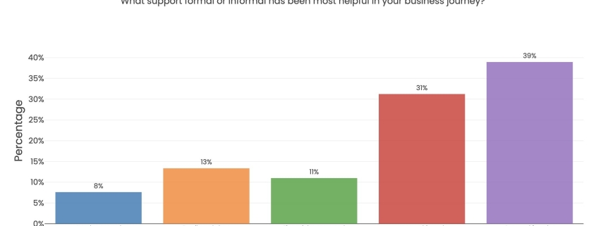 Human connection powers UK women founders, finds The Rise Report
