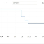 Trump Urges Fed Rate Cut as Inflation Threat Grows