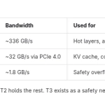 Open-Source “GreenBoost” Driver Aims To Augment NVIDIA GPUs vRAM With System RAM & NVMe To Handle Larger LLMs