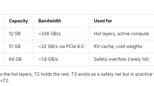 Open-Source “GreenBoost” Driver Aims To Augment NVIDIA GPUs vRAM With System RAM & NVMe To Handle Larger LLMs