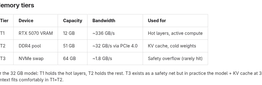 Open-Source “GreenBoost” Driver Aims To Augment NVIDIA GPUs vRAM With System RAM & NVMe To Handle Larger LLMs Open-Source “GreenBoost” Driver Aims To Augment NVIDIA GPUs vRAM With System RAM & NVMe To Handle Larger LLMs