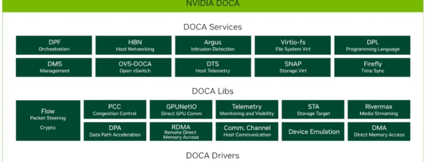 Canonical Plans To Integrate NVIDIA DOCA-OFED Into The Ubuntu Archive