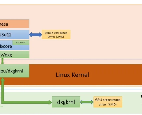 Microsoft’s DXGKRNL Driver Updated For Linux – Many Changes After Four Years