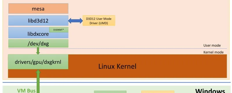 Microsoft’s DXGKRNL Driver Updated For Linux – Many Changes After Four Years Microsoft’s DXGKRNL Driver Updated For Linux – Many Changes After Four Years