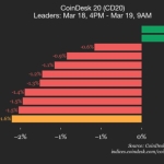 NEAR Protocol (NEAR) drops 3.3%, leading index lower NEAR Protocol (NEAR) drops 3.3%, leading index lower