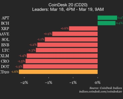 NEAR Protocol (NEAR) drops 3.3%, leading index lower