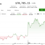 BTC posts modest Monday gain, remains tied to Middle East developments