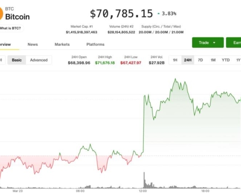 BTC posts modest Monday gain, remains tied to Middle East developments