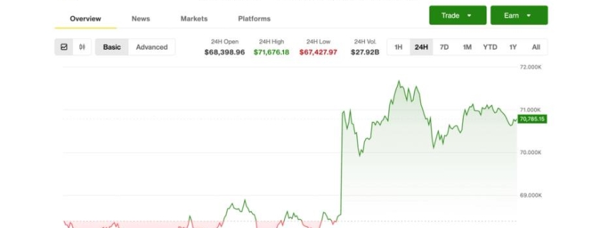 BTC posts modest Monday gain, remains tied to Middle East developments