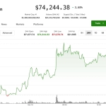 BTC rises 4%, nearing ,000 level for first time in six weeks