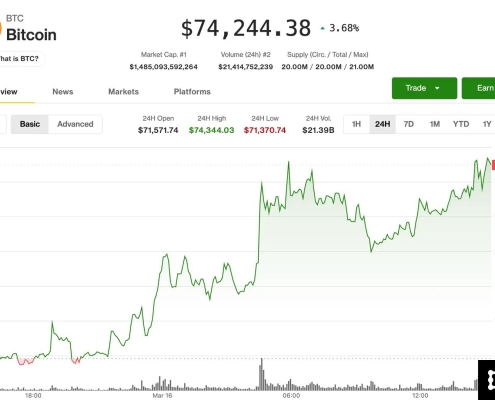 BTC rises 4%, nearing ,000 level for first time in six weeks