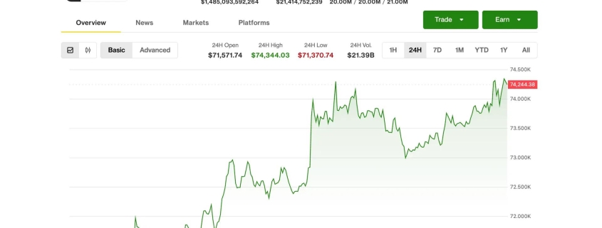 BTC rises 4%, nearing ,000 level for first time in six weeks