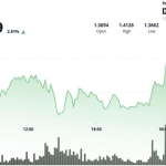 What next as Ripple-linked token ends early-2026 downtrend