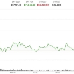 BTC jumps above ,000, building on resilience to Middle East conflict BTC jumps above ,000, building on resilience to Middle East conflict