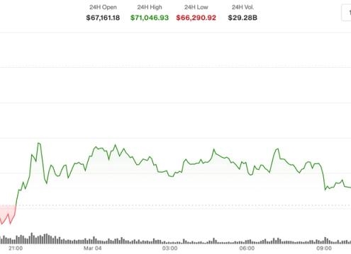 BTC jumps above ,000, building on resilience to Middle East conflict BTC jumps above ,000, building on resilience to Middle East conflict