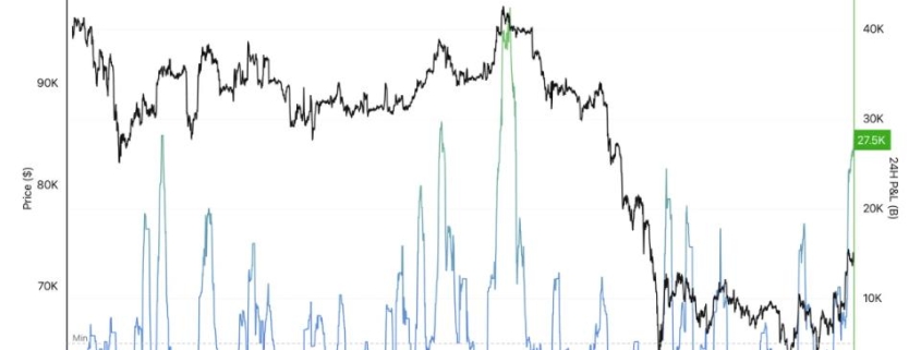 Short-term bitcoin holders send .8 billion in BTC to exchanges after ,000 rally