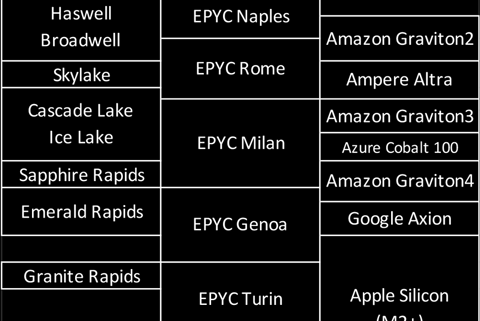 Cloud VM benchmarks 2026: performance / price
