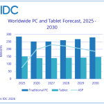 RAMaggedon not expected to ease this year as IDC cuts 2026 PC market forecast again