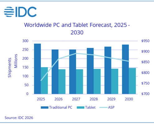 RAMaggedon not expected to ease this year as IDC cuts 2026 PC market forecast again