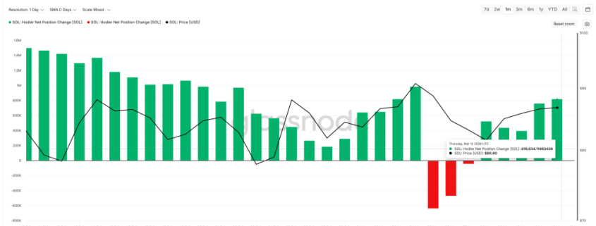 Solana Price Prediction: Buying Pressure Just Doubled — Is SOL About to Explode Past 0?