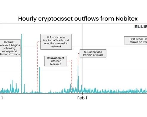 Iranian Exchange Outflows Jump 700% as USDT Sanctions Alert Intensifies