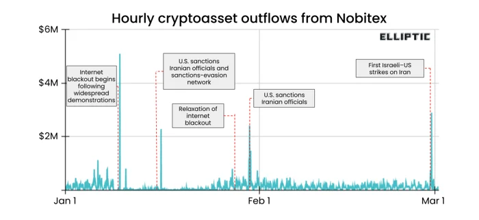 Iranian Exchange Outflows Jump 700% as USDT Sanctions Alert Intensifies