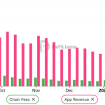 Solana DApp Revenue Falls to 18-Month Low as SOL Price Risks  Retest