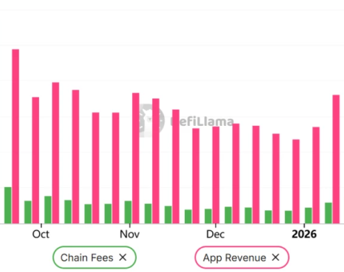 Solana DApp Revenue Falls to 18-Month Low as SOL Price Risks  Retest