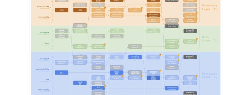 Ethereum 2029 Roadmap: ETH to Become the High-Speed Internet of Value