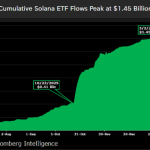 Solana Price Prediction: .5 Billion Floods Solana ETFs Despite the Crash — What Do Big Investors See?