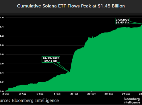 Solana Price Prediction: .5 Billion Floods Solana ETFs Despite the Crash — What Do Big Investors See?