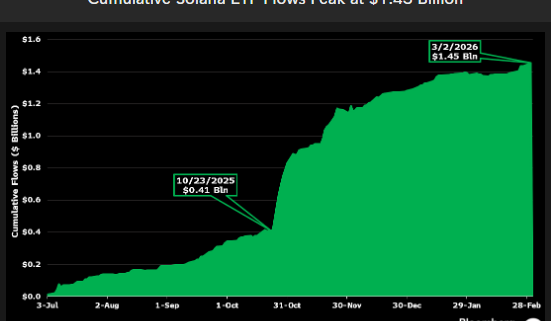 Solana Price Prediction: .5 Billion Floods Solana ETFs Despite the Crash — What Do Big Investors See?