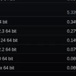 Steam On Linux Use Skyrocketed In March – More Than Double The macOS Gaming Marketshare