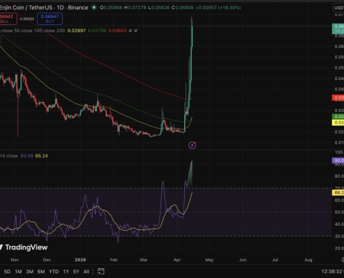 Enjin Price Prediction: Here Are the Catalysts Behind ENJ Explosive Trajectory