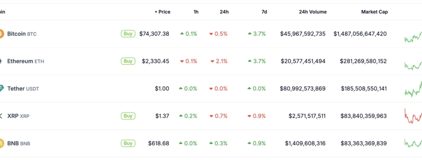 XRP Price Prediction: Boundless Brings Privacy to Ripple, But CZ’s BNB Ready to Overtake Crypto Top Four Spot
