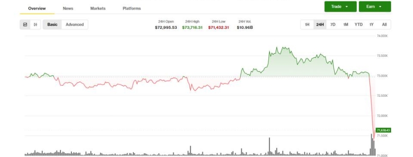 BTC, ETH, XRP fall as U.S., Iran negotiators fail to reach war resolution