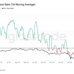 Bitcoin signals potential seller exhaustion as realized losses decline