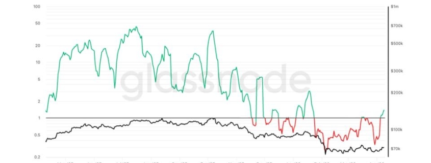Bitcoin signals potential seller exhaustion as realized losses decline