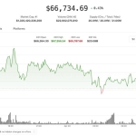 Bitcoin rangebound as altcoins rally while derivatives signal downside risk: Crypto Markets Today