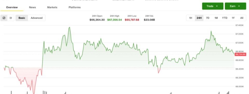 Bitcoin rangebound as altcoins rally while derivatives signal downside risk: Crypto Markets Today