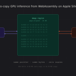 Zero-Copy GPU Inference from WebAssembly on Apple Silicon