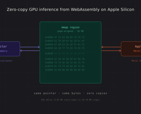 Zero-Copy GPU Inference from WebAssembly on Apple Silicon