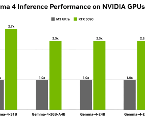 Want to make the most of the new Gemma 4 AI models? RTX GPUs and PCs accelerate local AI like never before